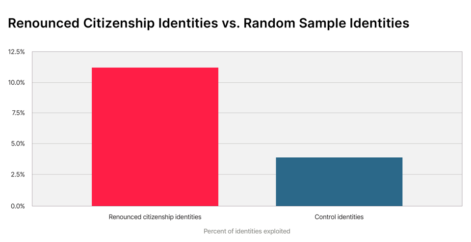 2Renounced_Citizenship Identities_vs_Random_Sample_Identites