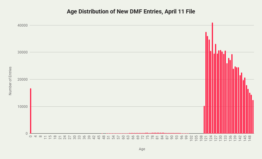 Age Distribution of New DMF Entries, April 11 File-1