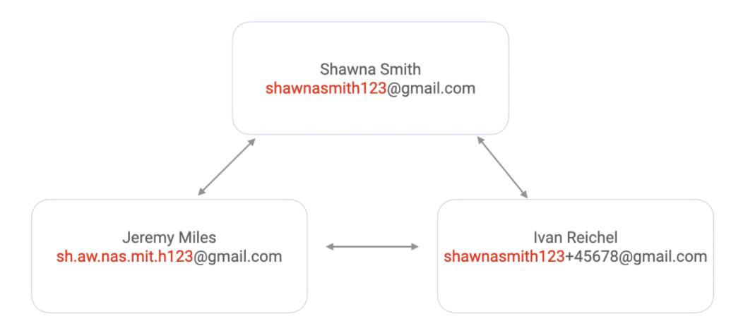 Detecting Google Alias Emails To Prevent ID Theft