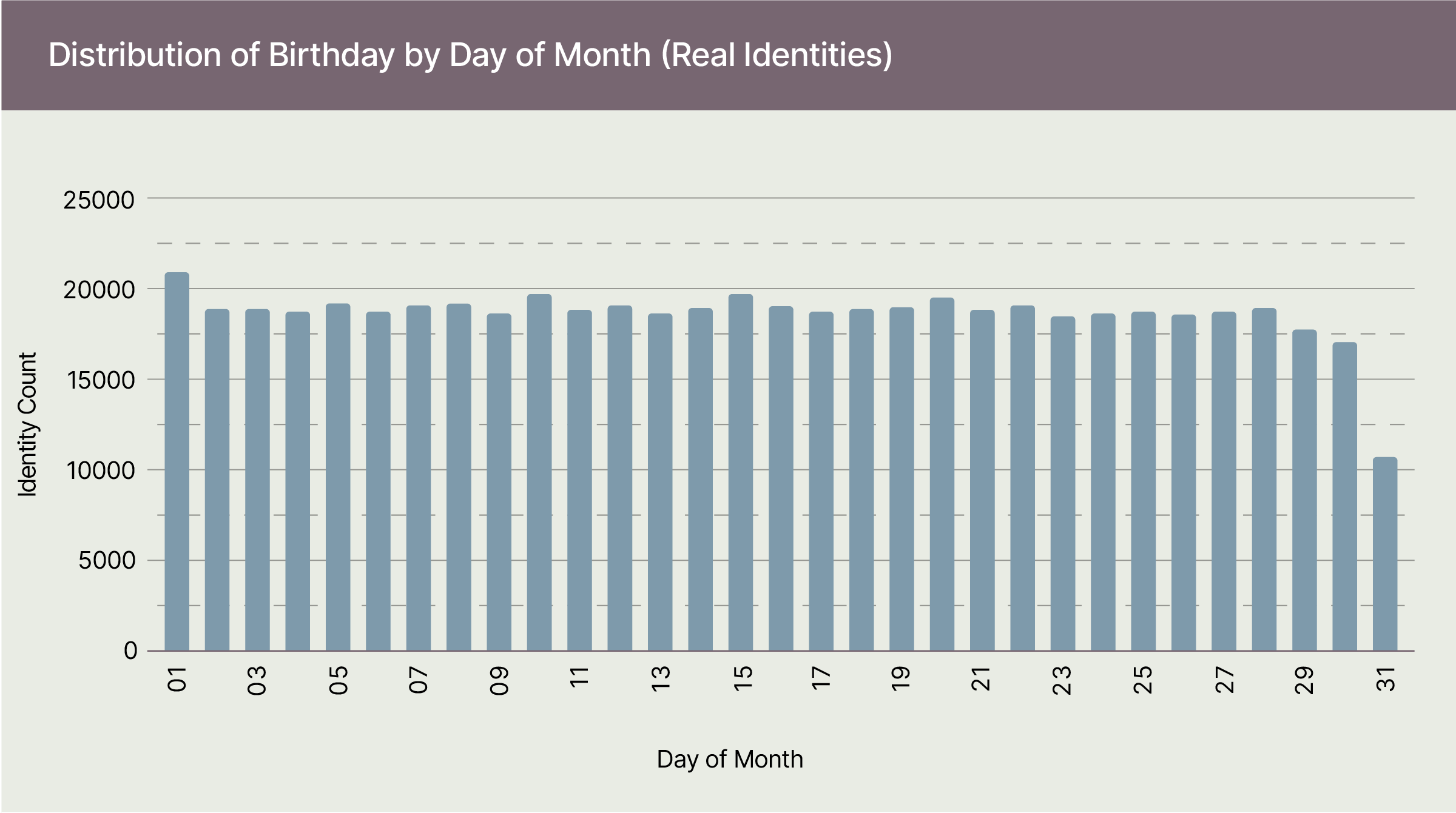 Dist_Month_Real