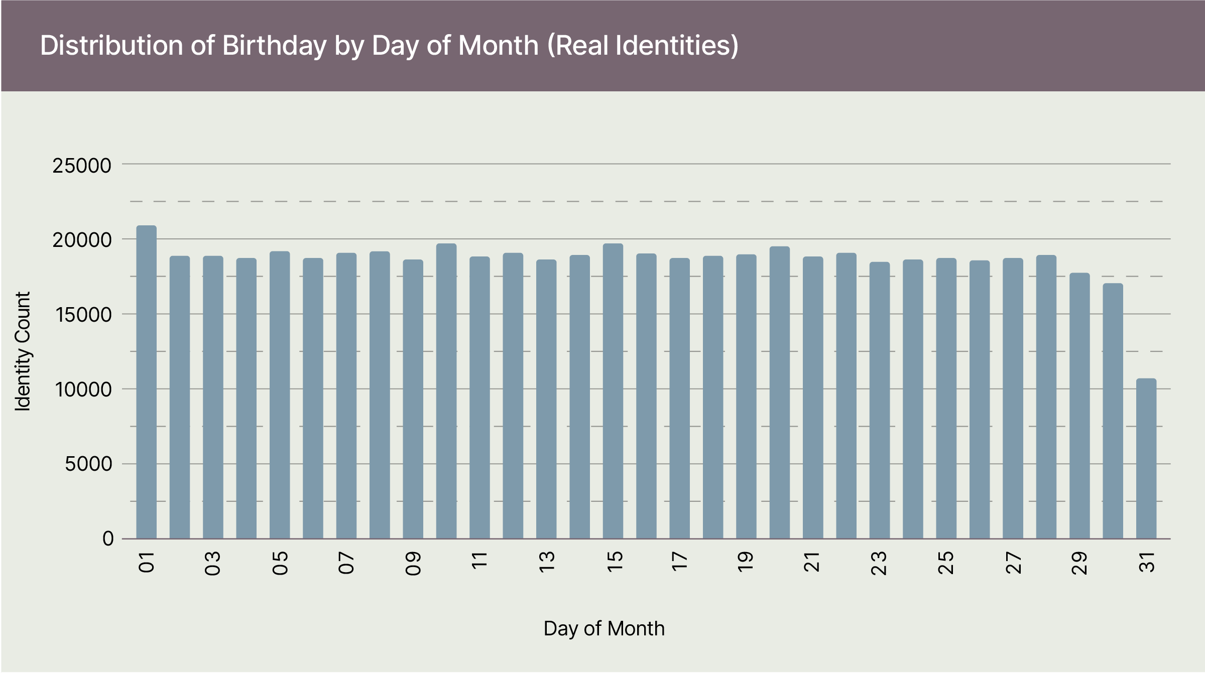Birthdays Distributed What Birthdays Do Synthetic Fraudsters Choose?