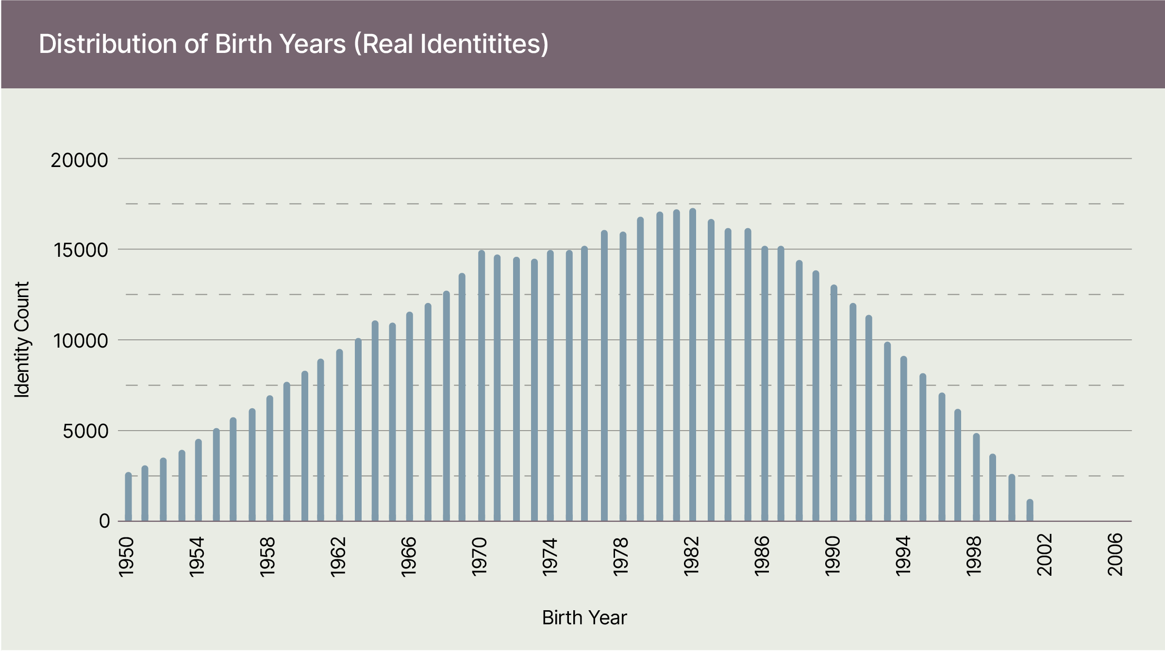 Dist_Year_Real