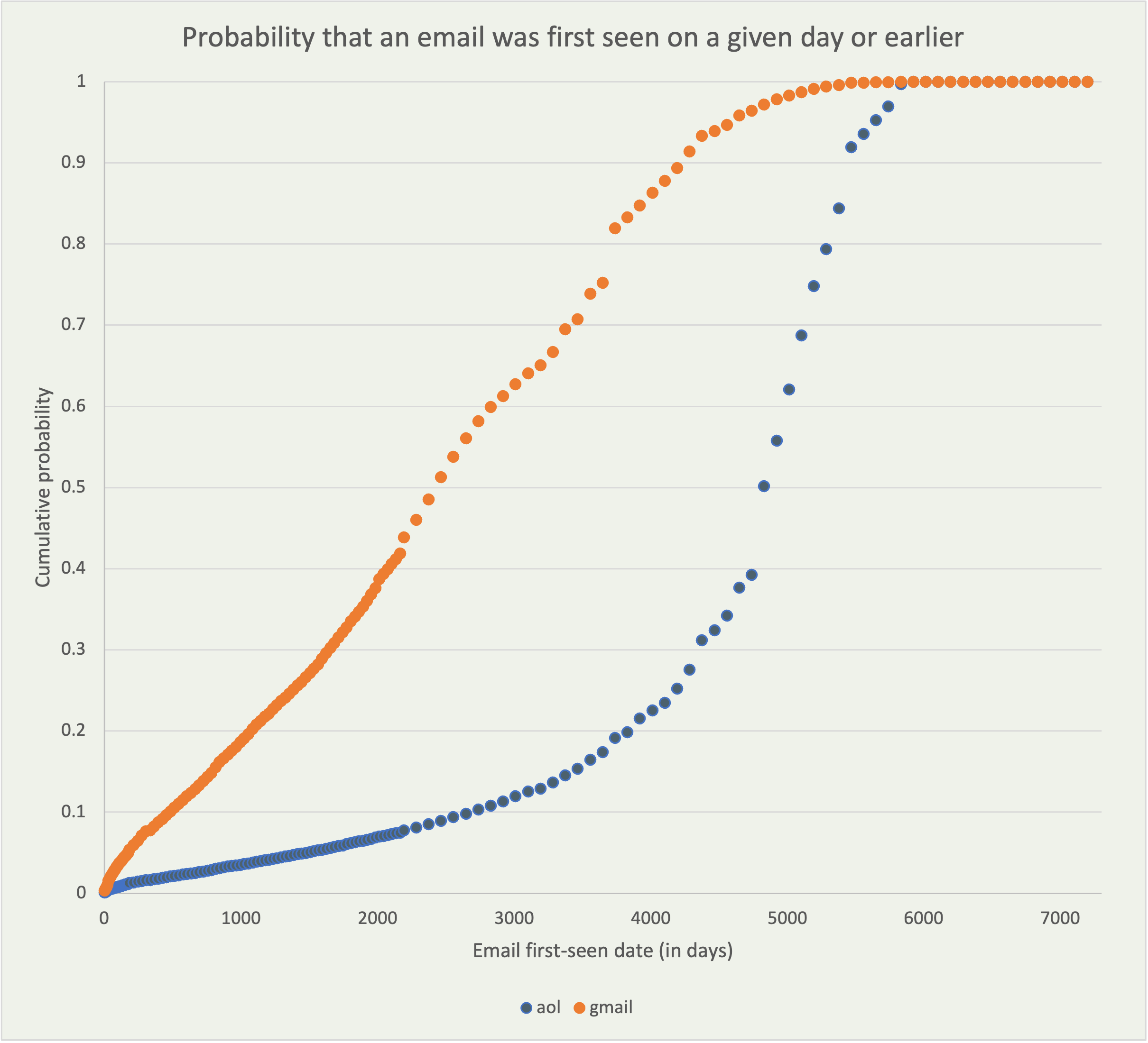 Email Domain Age Distribution