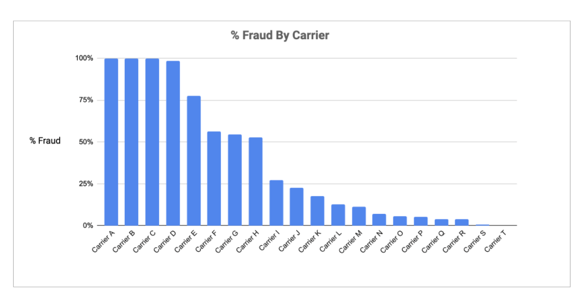 Fraud Rate By Carrier