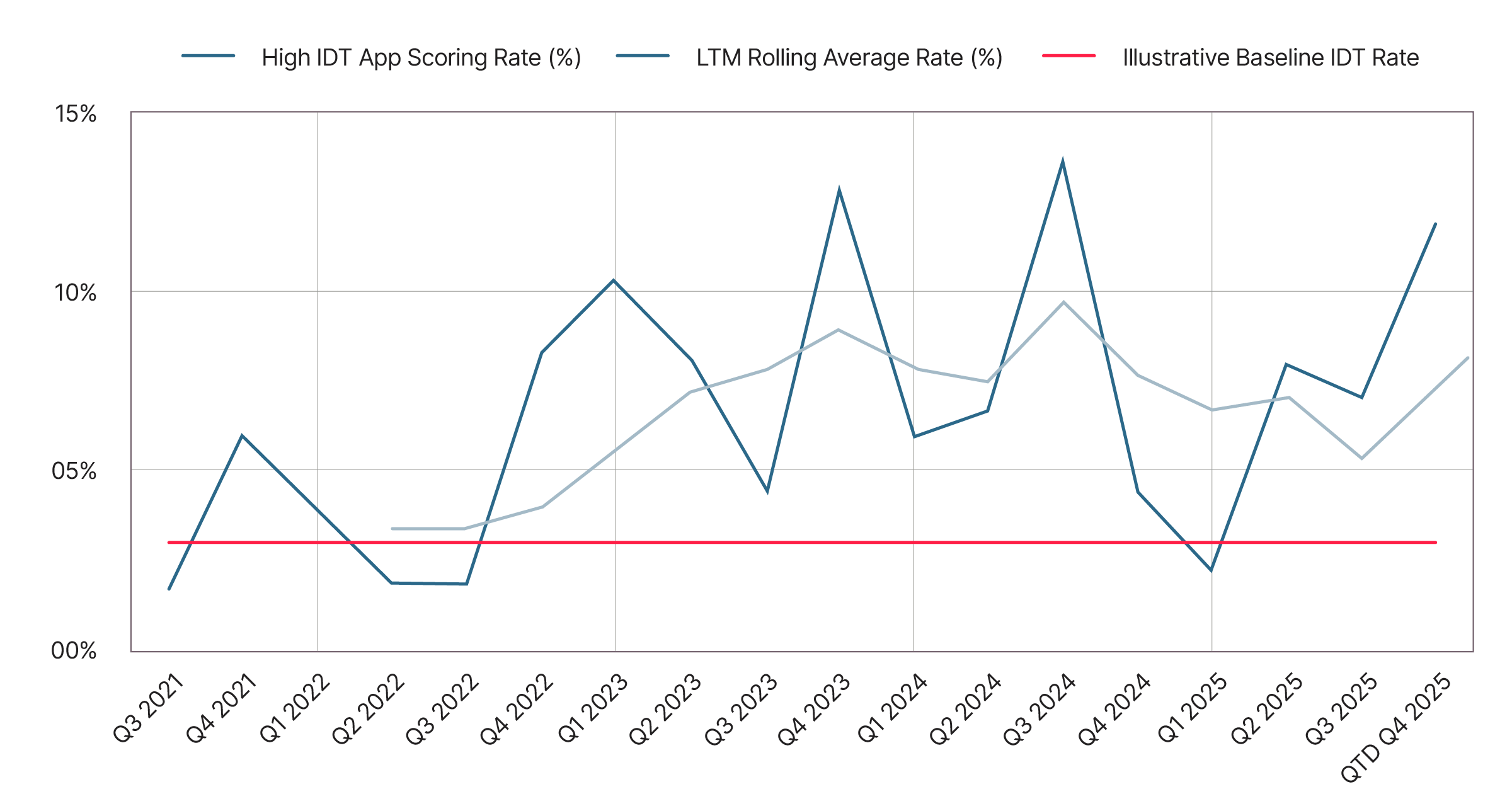 High_Scoring_IDT_Apps_Quarterly_View
