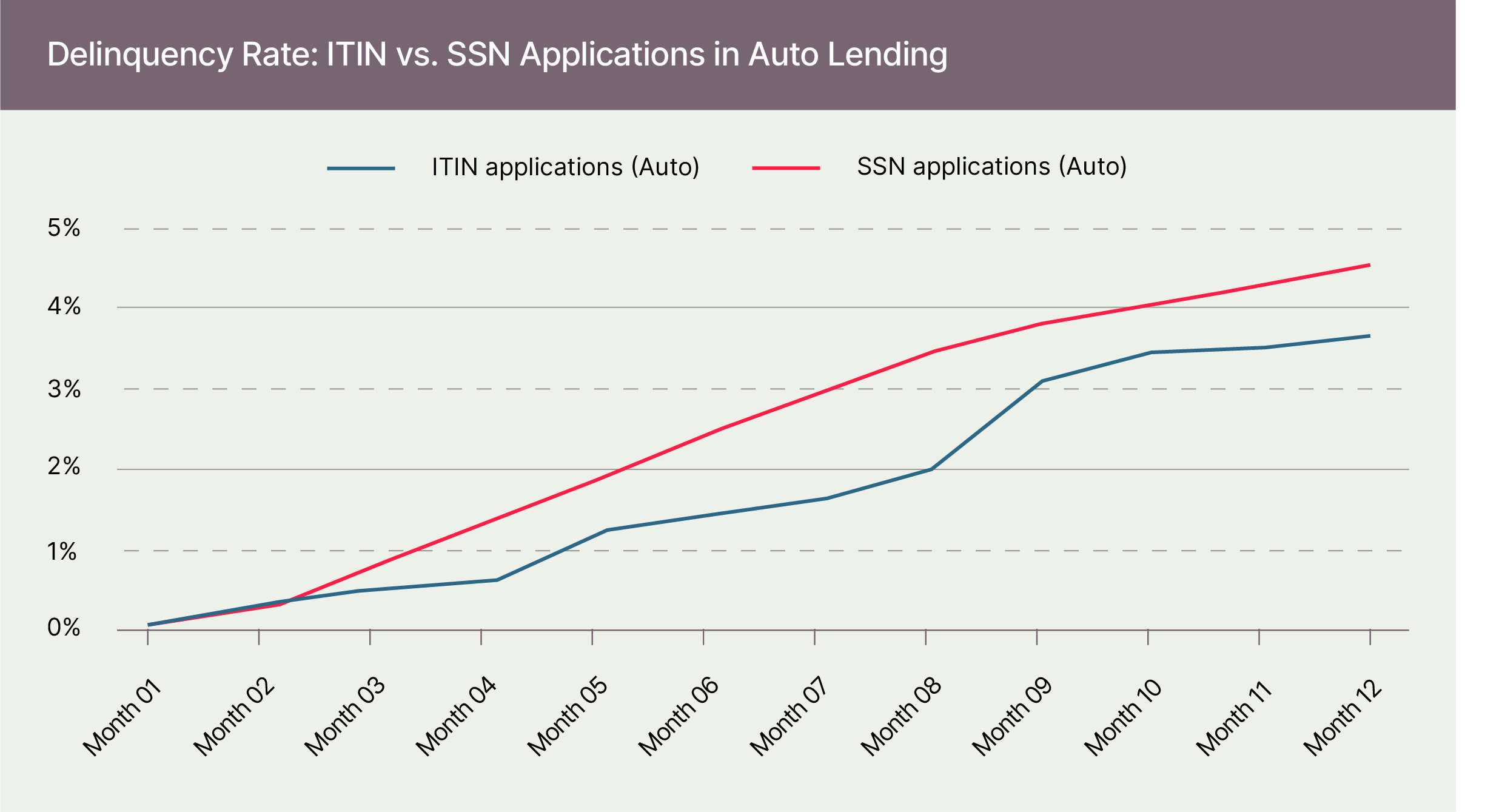 ITIN-vs-SSN-auto-lending