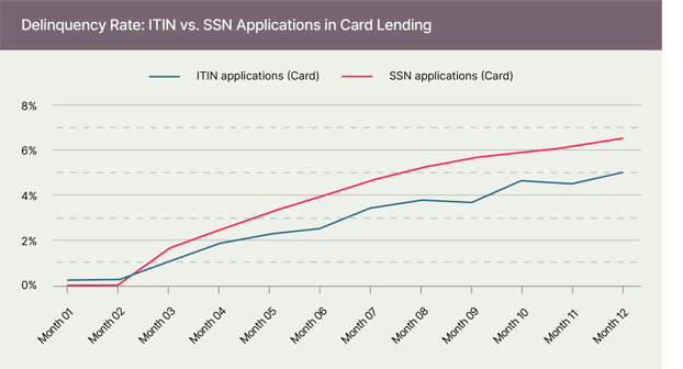 ITIN-vs-SSN-card-lending