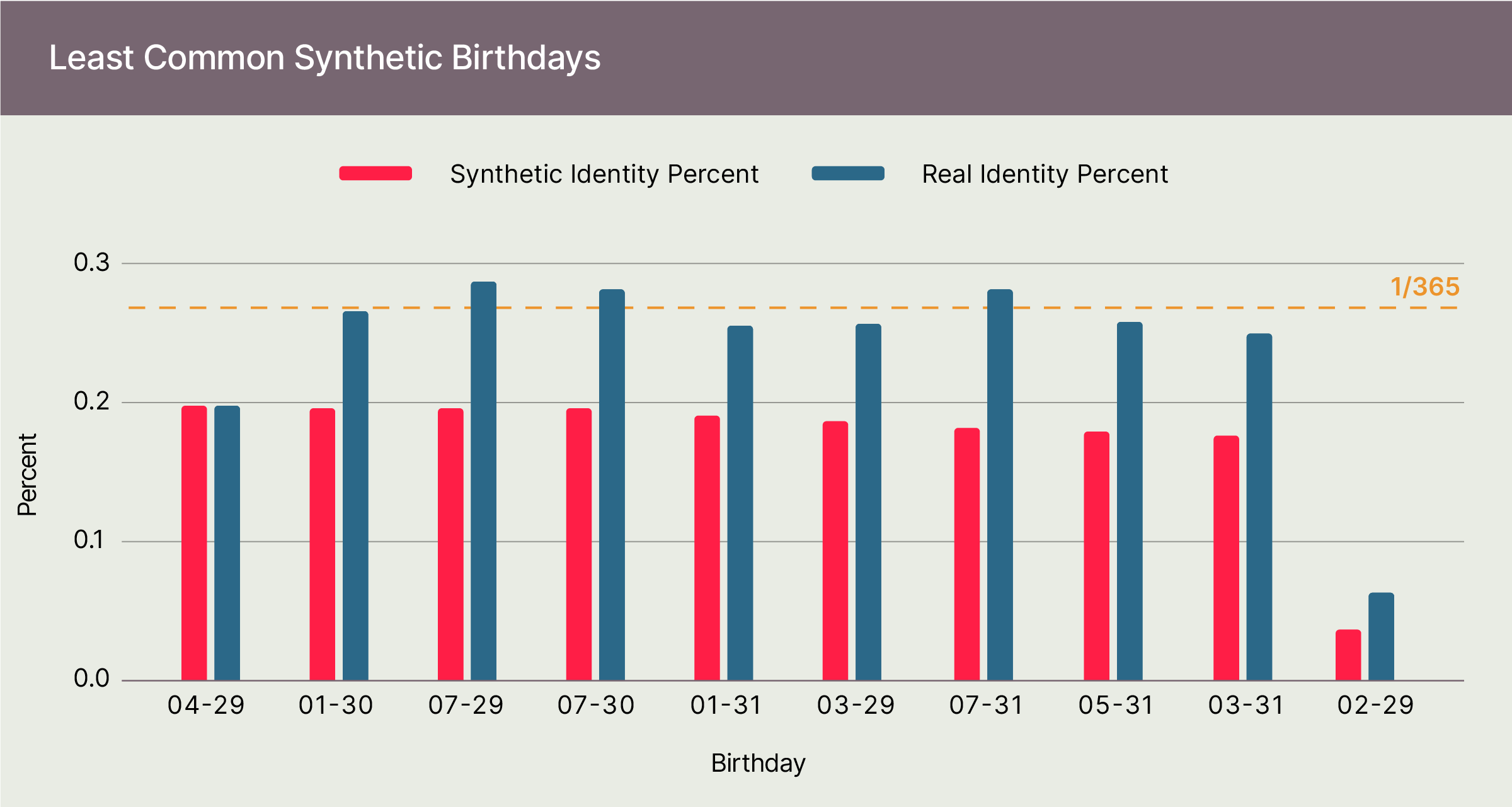 Least_Common_Birthdays