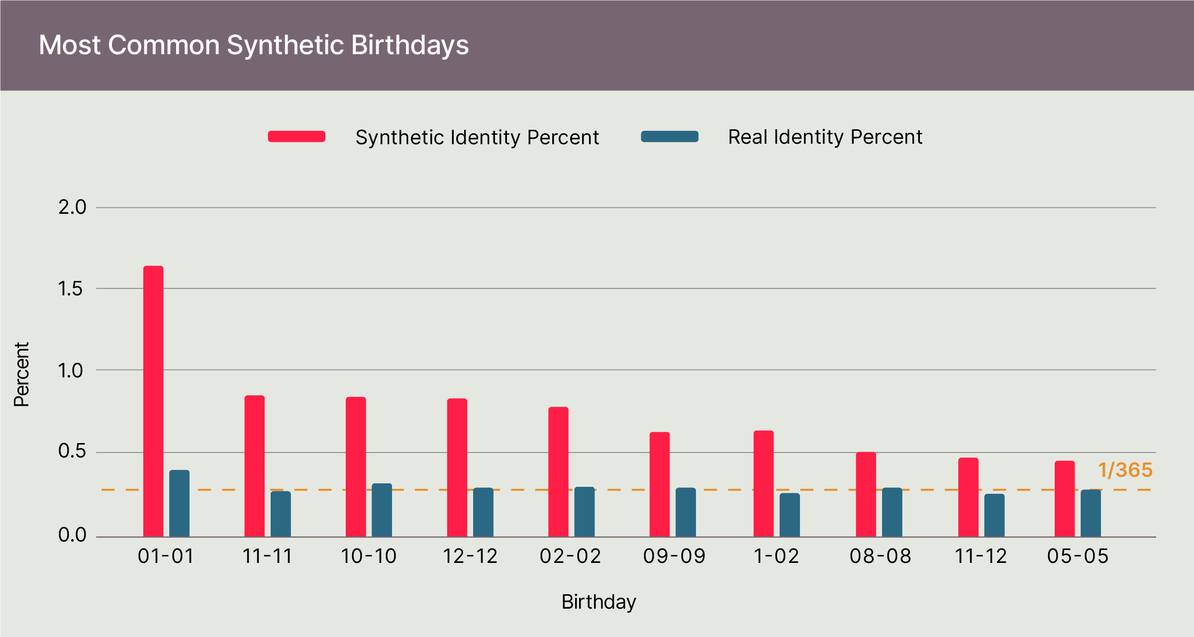 Most_Common_Birthdays