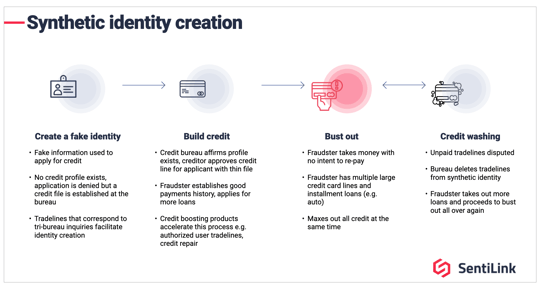 How To Create A Synthetic Identity