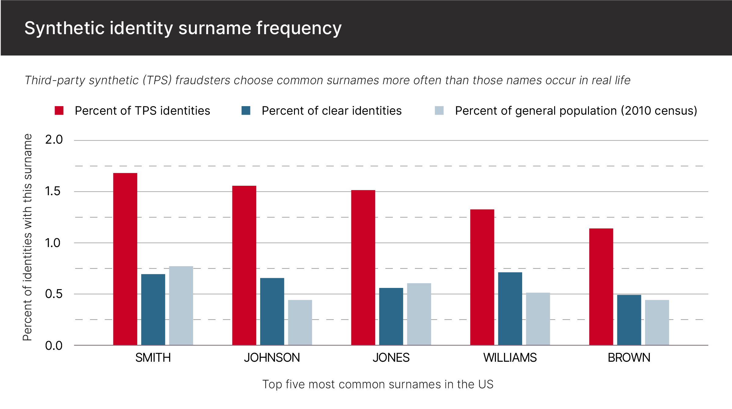 Synthetic_ID_Surname_Chart