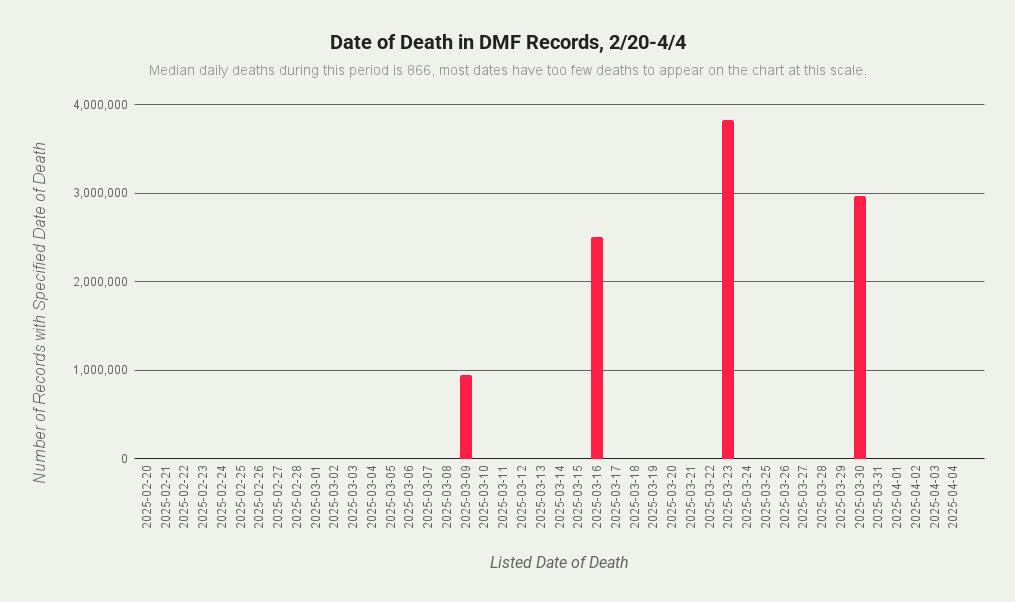 date of death chart ssa dmf