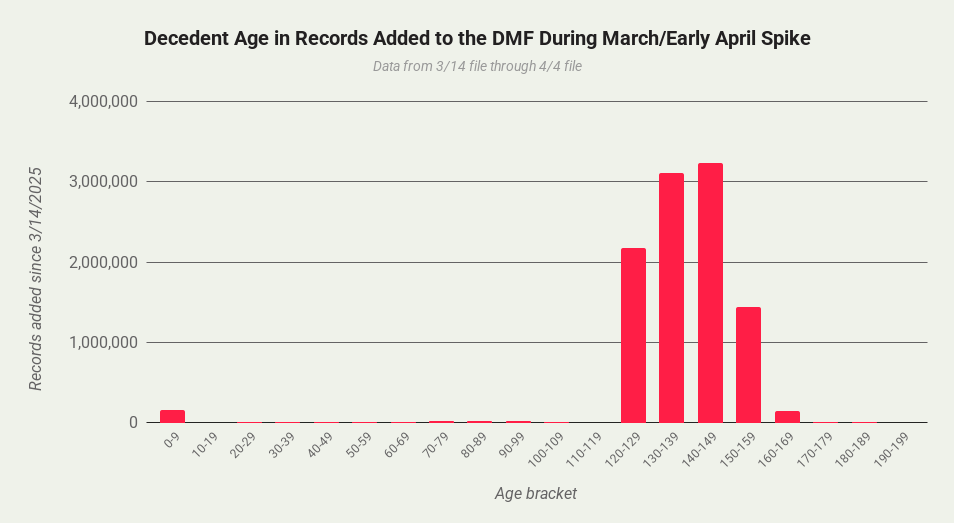 decdent age chart ssa dmf
