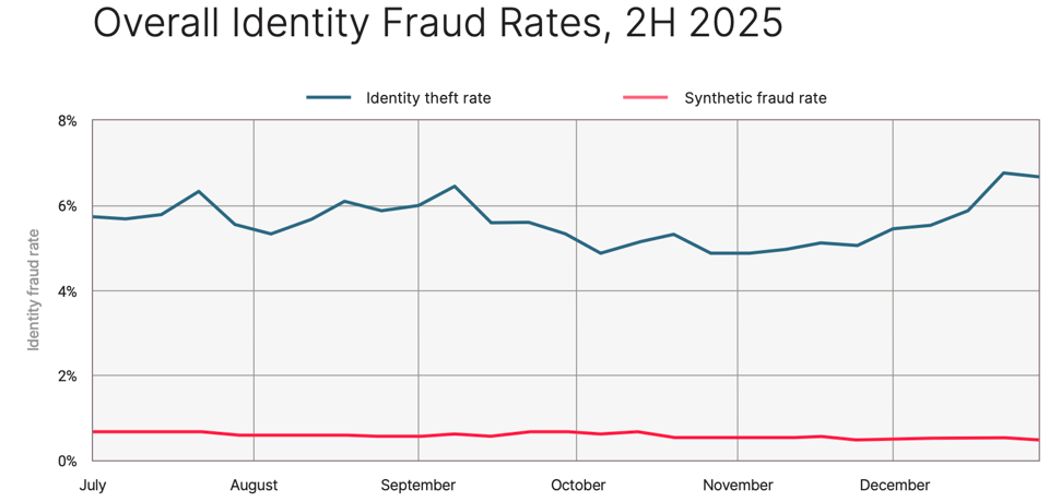 A chart depicting IDT rates averaging 5.6% and a synthetic fraud rate averaging about 0.5% over the course of the half